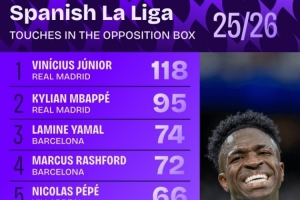 本賽季西甲在對方禁區(qū)內(nèi)觸球榜：維尼修斯118次居首，姆巴佩第二