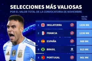 本期國家隊身價榜：英格蘭、法國、西班牙前3，阿根廷第9