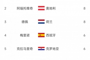 歐洲世預(yù)賽射手榜：哈蘭德14球斷層領(lǐng)跑，阿瑙、德佩8球次席