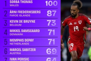 世預(yù)賽進(jìn)入禁區(qū)次數(shù)榜：德布勞內(nèi)73次列第三，德佩、佩里西奇在列