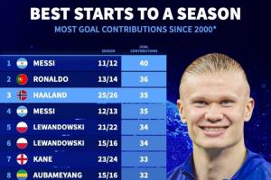 僅次于梅羅！本世紀賽季開局進球貢獻數(shù)：哈蘭德35球位列歷史第三