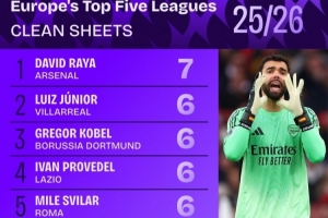 本賽季五大聯(lián)賽門將零封榜：拉亞7場，褲襪、諾伊爾、桑切斯在列