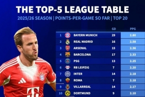 本賽季聯(lián)賽場均拿分榜：拜仁領跑，皇馬、阿森納、巴薩分列前四