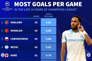 近10年歐冠場均進球榜：哈蘭德壓C羅居首 萊萬、梅西、凱恩列前五