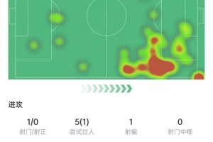 薩拉赫本場數(shù)據(jù)：5次過人1次成功，5次關(guān)鍵傳球，獲評7.5分