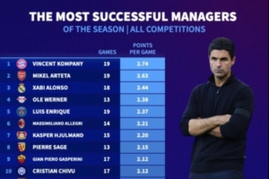 少壯派來襲！本賽季5大聯(lián)賽主帥場(chǎng)均拿分：孔帕尼、阿爾特塔前2