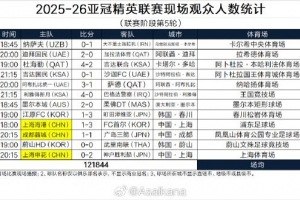 亞冠精英聯(lián)賽本輪上座：蓉城主場(chǎng)近2.8萬人最多，海港申花超萬人