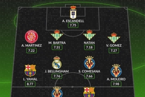 whoscored西甲11月最佳陣：亞馬爾領(lǐng)銜，萊萬(wàn)、貝林厄姆在列