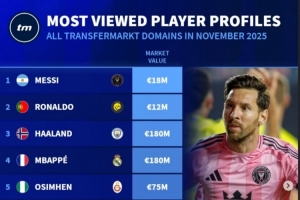 11月德轉(zhuǎn)球員頁面瀏覽量排名：前三依次為梅西、C羅、哈蘭德