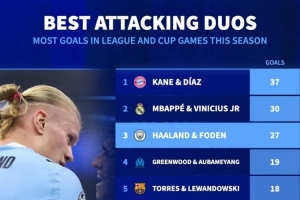 本賽季雙人組進(jìn)球榜：凱恩+迪亞斯37球居首，姆巴佩+維尼修斯次席