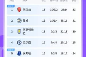 英超積分榜：槍手領先優(yōu)勢縮小至2分！曼城31分第2，紅軍稍后出戰(zhàn)