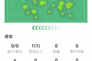 佩德里數(shù)據(jù)：2次關(guān)鍵傳球送出2助攻，3次成功地面對(duì)抗，獲評(píng)7.6分