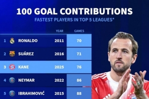 本世紀(jì)五大聯(lián)賽最快參與100球排名：C羅居首，蘇亞雷斯、凱恩前三